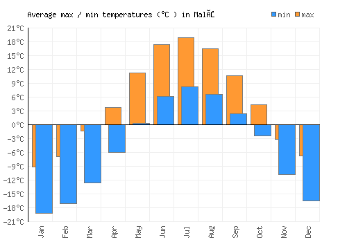 Malå average minimum / maximum temperatures (Celsius)