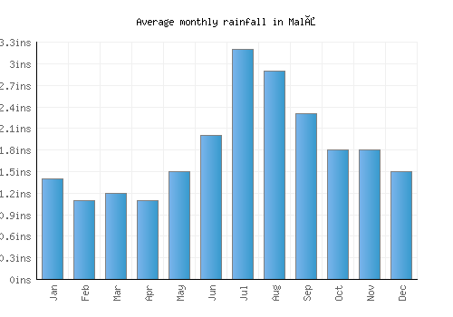 Malå monthly rainfall chart (inches)