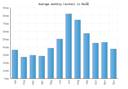 Malå monthly rainfall chart (mm)