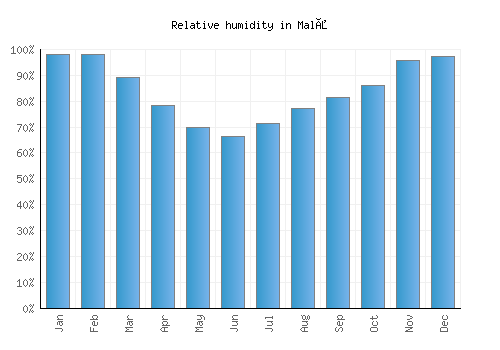 Malå relative humidity averages
