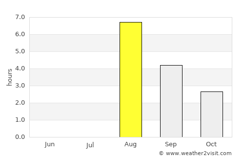 Malå average rain in August