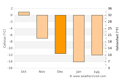Malå average temperature in December