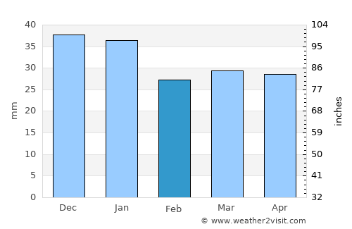 Malå average rain in February