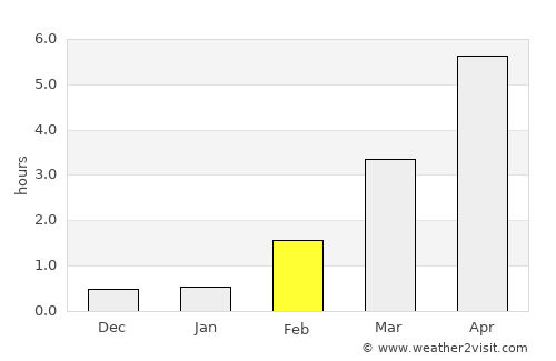 Malå average rain in February