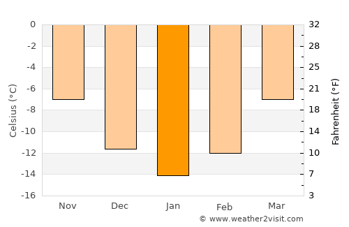 Malå average temperature in January