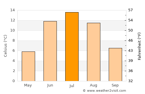 Malå average temperature in July
