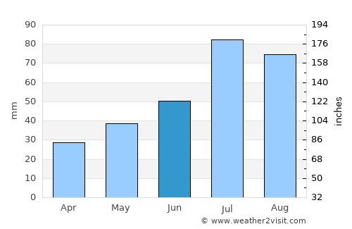 Malå average rain in June