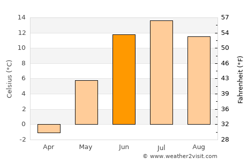 Malå average temperature in June