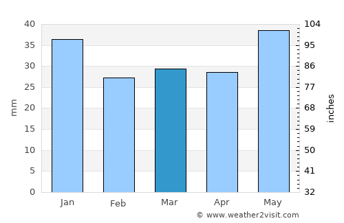 Malå average rain in March
