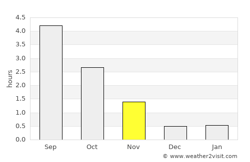 Malå average rain in November
