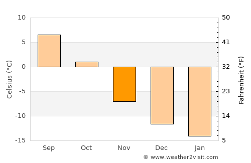 Malå average temperature in November