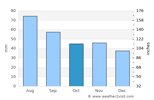 Malå average rain in October
