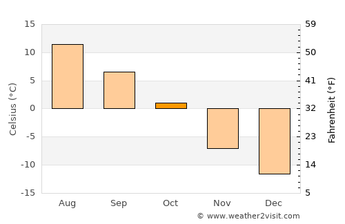 Malå average temperature in October