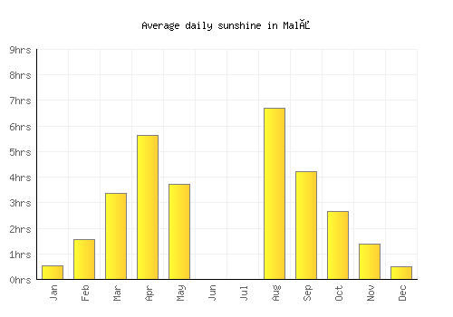 Malå average daily sunshine chart