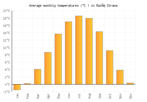 Malá Strana average temperature chart (Celsius)