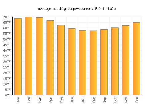 Mala average temperature chart (Fahrenheit)