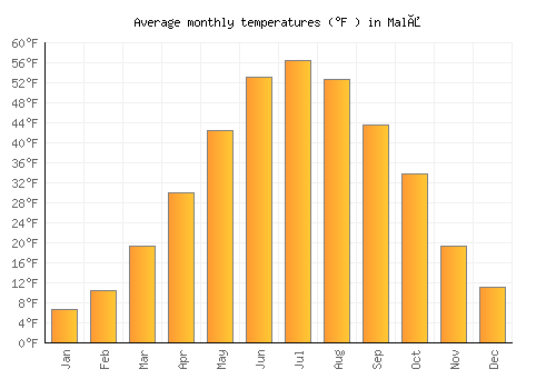 Malå average temperature chart (Fahrenheit)