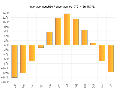 Malå average temperature chart (Celsius)