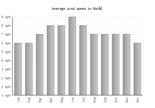 Malå average winspeed by month (mph)