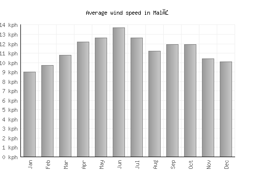 Malå average winspeed by month (km/h)
