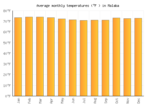 Malaba average temperature chart (Fahrenheit)