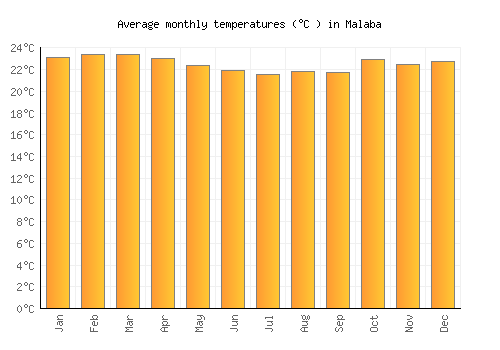 Malaba average temperature chart (Celsius)