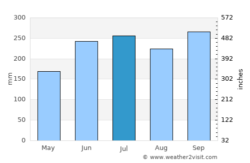 Malabanban Norte average rain in July
