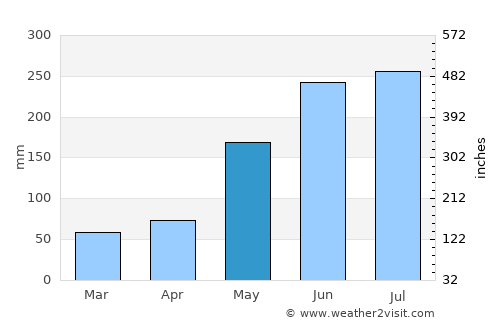 Malabanban Norte average rain in May