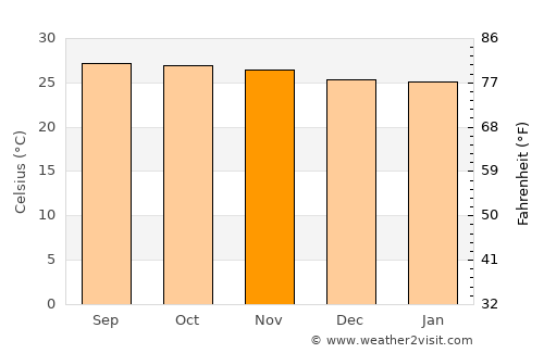 Malabanban Norte average temperature in November