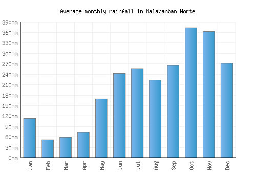 Malabanban Norte monthly rainfall chart (mm)