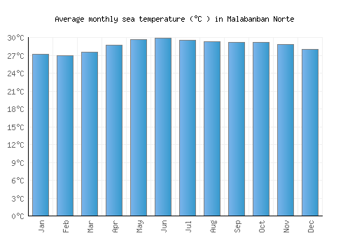 Malabanban Norte average sea temperature chart (Celsius)