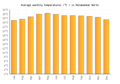 Malabanban Norte average temperature chart (Celsius)
