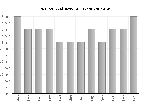 Malabanban Norte average winspeed by month (mph)