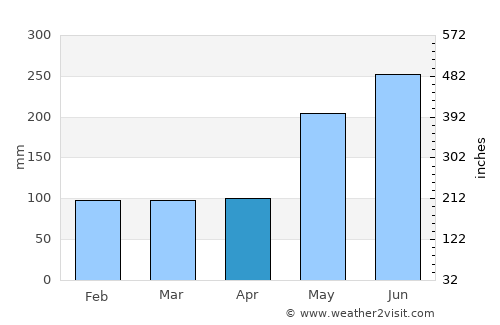 Malabang average rain in April