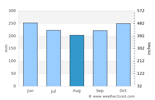 Malabang average rain in August