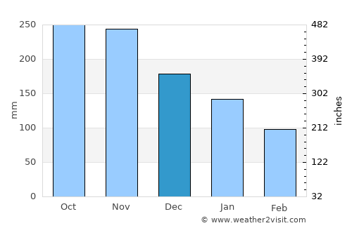 Malabang average rain in December