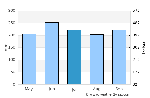 Malabang average rain in July
