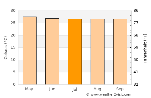 Malabang average temperature in July