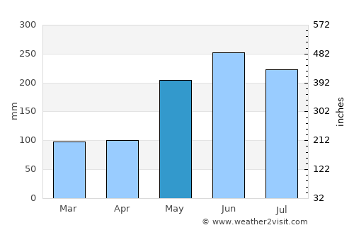 Malabang average rain in May