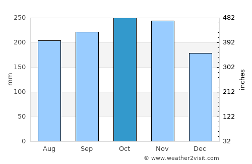 Malabang average rain in October