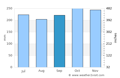 Malabang average rain in September