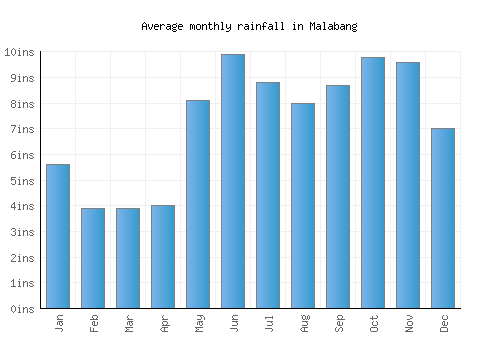 Malabang monthly rainfall chart (inches)