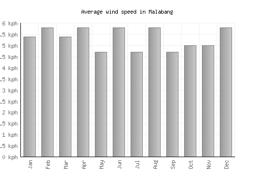 Malabang average winspeed by month (km/h)