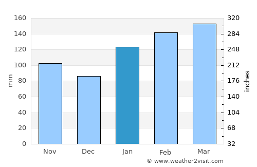 Malabar average rain in January
