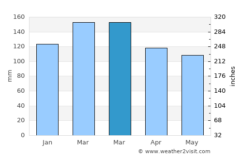 Malabar average rain in March