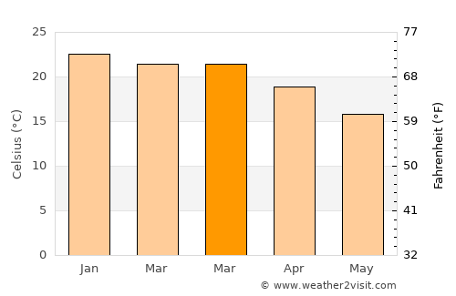 Malabar average temperature in March