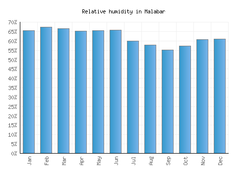Malabar relative humidity averages