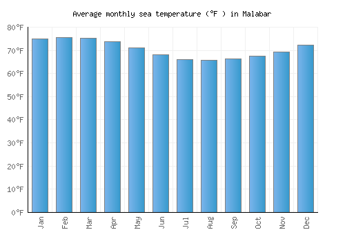 Malabar average sea temperature chart (Fahrenheit)