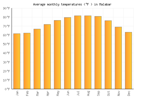 Malabar average temperature chart (Fahrenheit)