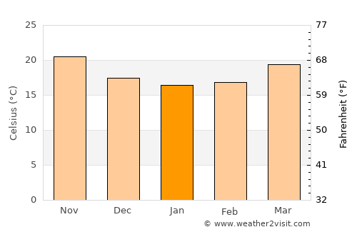 Malabar average temperature in January